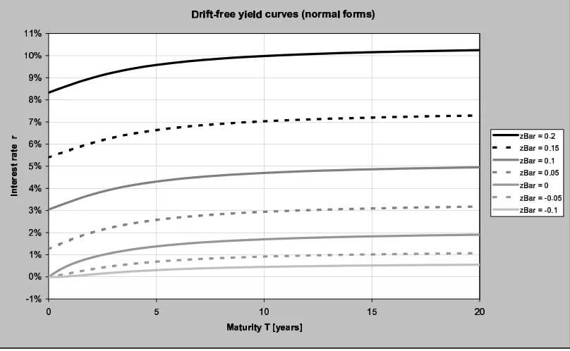 Figure 3: Drift-free yield curves based on constant ¯z