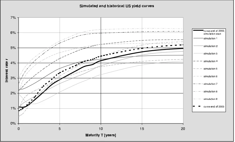 Figure 4: Simulation of US yield curves
