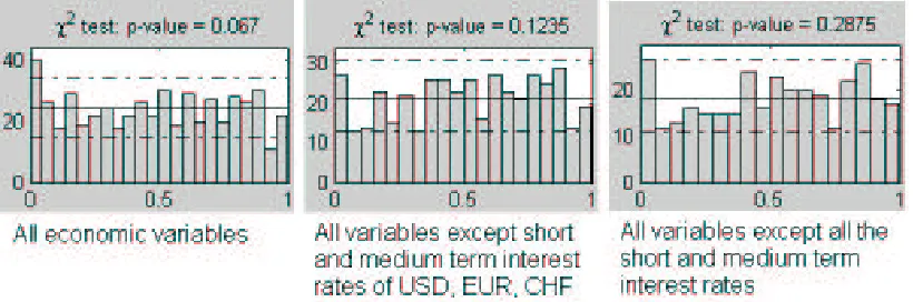 Figure 5: Out-of-sample backtesting: uniform distribution of PIT-transformed variables