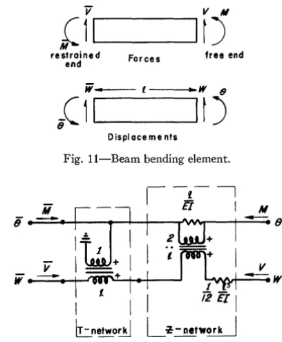 Fig. ll-Beam bending element . 