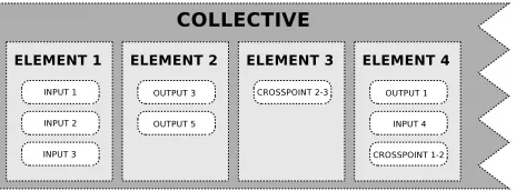 Figure 4. Example showing the structure of a Collective