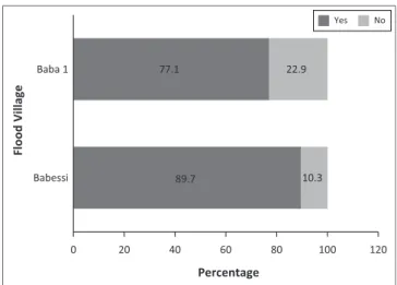 TABLE 1: Descriptive statistics of the sampled households by flood incidence.