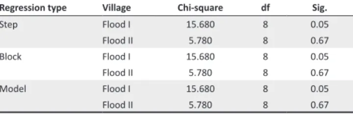 TABLE 5: The level to which social capital variables influence coping strategies  by floods.