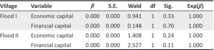 TABLE 6: Analysis of economic and financial capital by flood type.