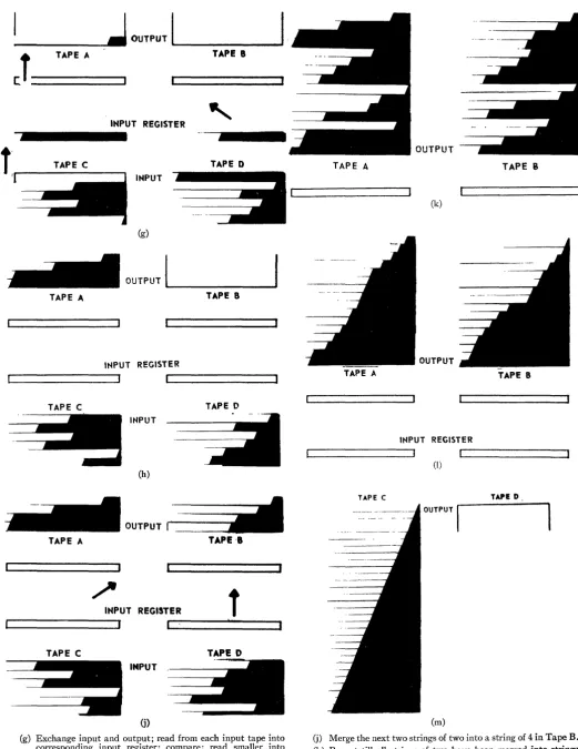 Fig. 14-Binary mesh (merge) sort; equal strings; input in random order. 