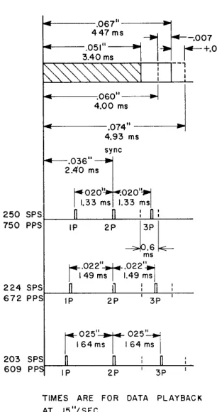 Fig. 1. PDM input tape and machine timing 