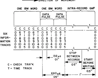 Fig. t "10tt except "1 illustrates 3. Output tape format. This figure format for two channels of data