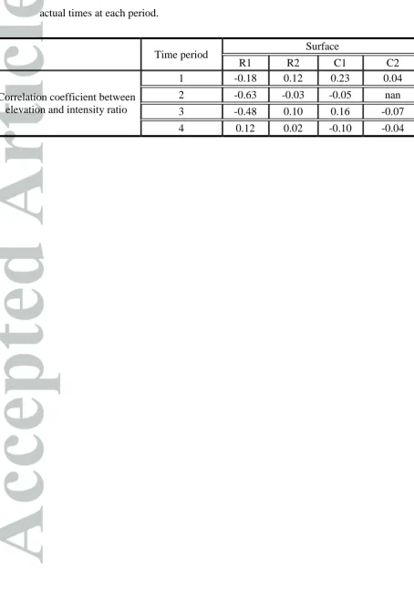 Table 3 Correlation coefficients between surface elevation and intensity TLS ratio 