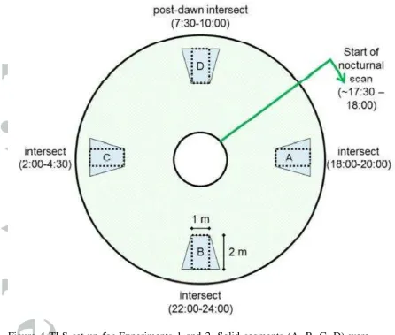Figure 4 TLS set-up for Experiments 1 and 2. Solid segments (A, B, C, D) were 