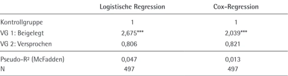 Tabelle 2  Gruppenunterschiede in der Ausschöpfung in Abhängigkeit  von monetärem Anreiz (odds ratios)