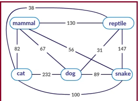 Figure 1: A sample snapshot of Distributional ThesaurusNetwork where each node represents a word and the weightof edge between two words is deﬁned as the number ofcontext features that these two words share in common.Here the word ‘cat’ shares more context features with itsco-hyponym ‘dog’ compared to their common hypernym‘mammal’.