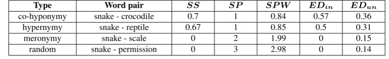 Table 1: The network properties of sample cases taken from BLESS dataset.
