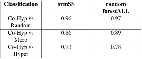 Table 5: Accuracy scores of on a 10-fold cross valida-tion for binary classiﬁcation using SVM and Random forestclassiﬁer.