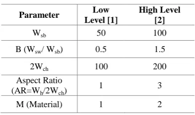 Table 3: 27 Taguchi Array with Parameters 