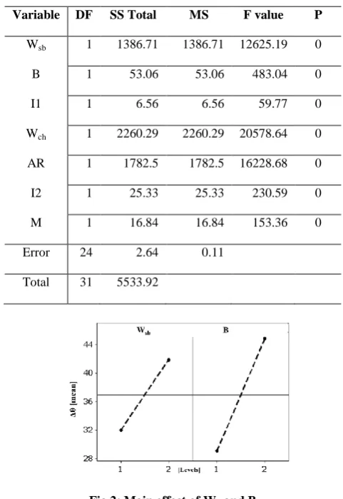 Fig 2: Main effect of Wsband B 