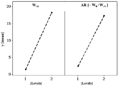 Table 7 shows the effect of these parameters on the overall performance of microchannel