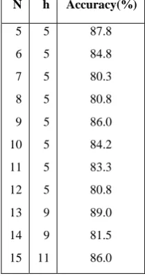 Table 3. Number of epochs when termination condition is changed for the state vector 