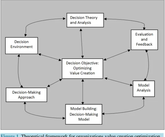 Figure 1. Theoretical framework for organizations value creation optimization.         