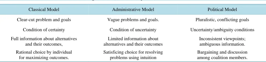 Table 1.  Characteristics of Decision-Making Models (Daft, 2010; p. 221).                                                 