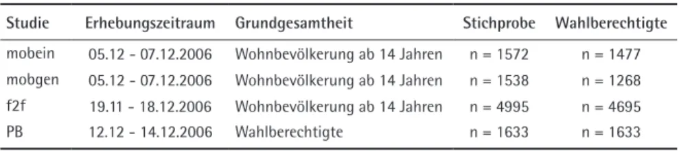 Tabelle 1  Datenbasis 5  
