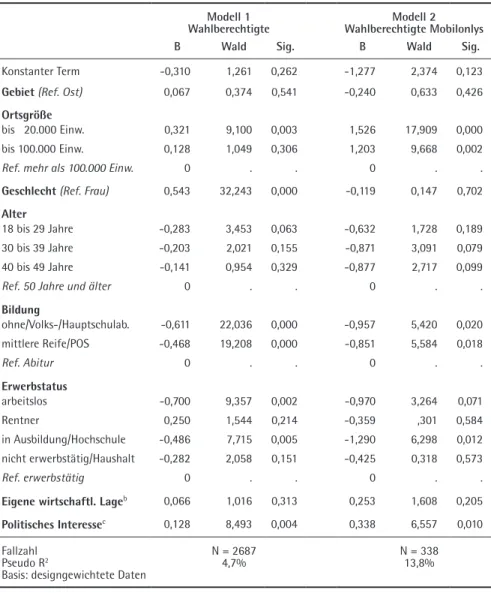 Tabelle 5  Binäre Logit-Analyse für den Eintrag der Mobilfunknummmer  ins Telefonbuch a
