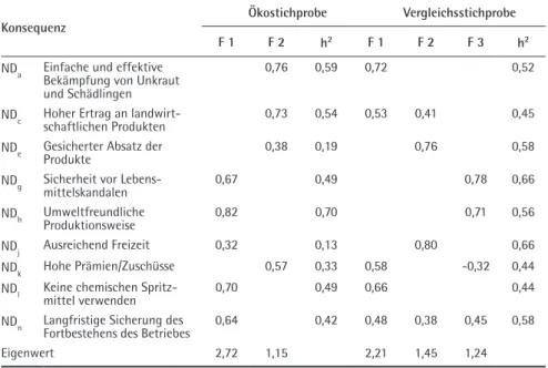 Tabelle 3  Hauptkomponentenanalyse der neun Konsequenzen   (Varimax-Rotiert)