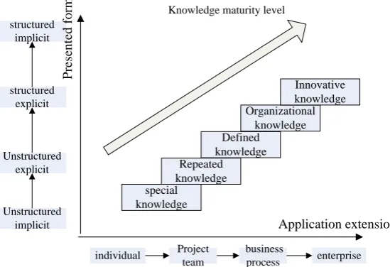 Figure 1. Knowledge maturity model in appearance angle 