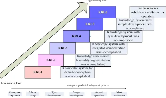 Figure 2. Knowledge Maturity Model for aerospace product development. 