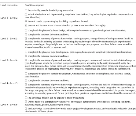 Figure 3. Schematic correlations between knowledge maturity and pre-set target.