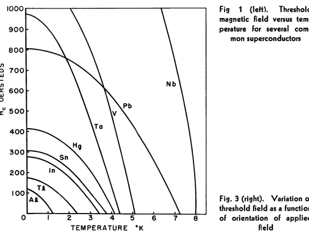 Fig. 3 (right). Variation of threshold field as a function 