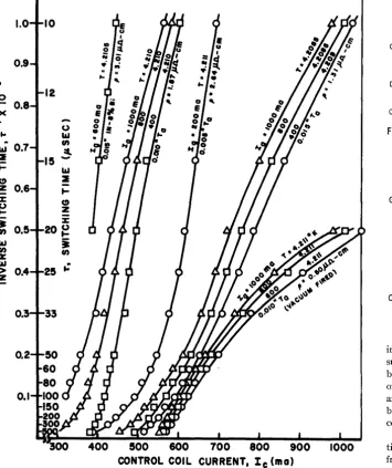Fig. 4. Inverse switching speed as a fundion of control current 