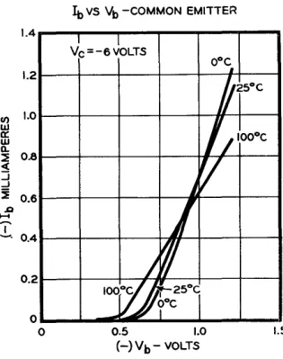 Fig. 3. T-1159 common-emitter input charac-teristics 