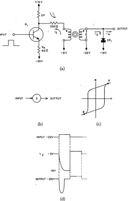 Fig. 6-(a) Magnetic-core timing-delay schematic diagram, (b) mag-netic-core timing-delay block diagram, (c) magnetic-core hyster-esis loop, (d) magnetic-core timing-delay voltage waveforms