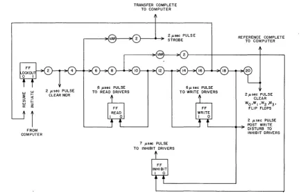 Fig. 7-Memory timed pulses. 