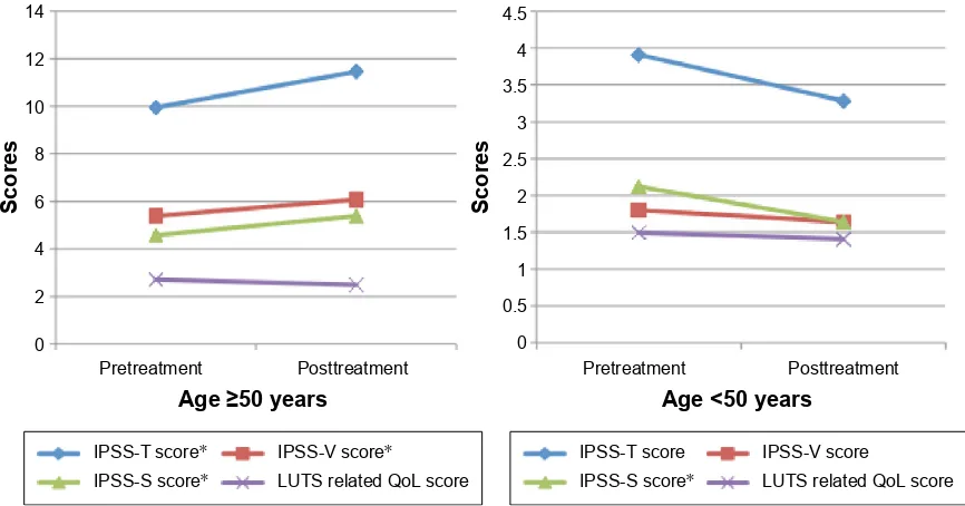 Table 4 Pre- and postmedication comparison of iPss scores in patients treated with pseudoephedrine for nasal congestion