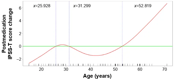 Figure 2 generalized additive model plot for changes in the iPss-T score after receiving pseudoephedrine versus age.Note: it clearly shows that postmedication iPss-T scores dramatically increased in patients aged .52.819 years.Abbreviation: iPss-T, international Prostate symptom score total.
