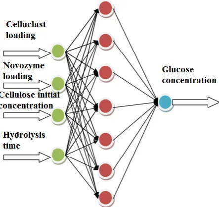 Fig. 1: Architecture of ANN used in developing model 