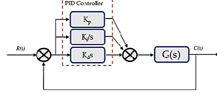 Figure 1. Schematic representation of unity feedback PID controller system architecture
