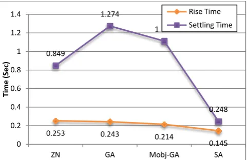 Figure 12: Compared variation in rise and settling times of the ZN, SISO & GA-PID Controllers