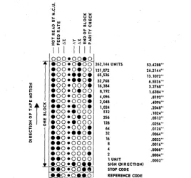 Fig. 9-Control-tape format illustrating command for motion along X axis of + 100 inches and along Y axis of -20 inches