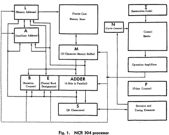 Fig. 1. NCR 304 processor 