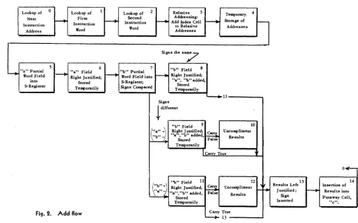 Fig. 3. Detailed flow diagram 