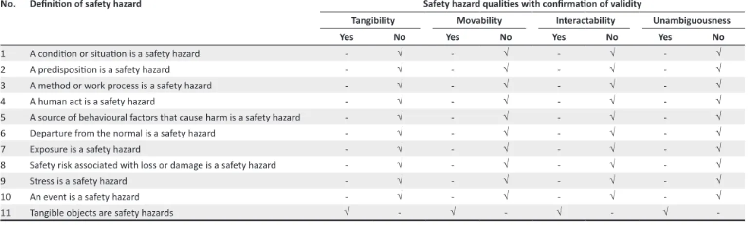 TABLE 1: Validity of current views on safety hazards.
