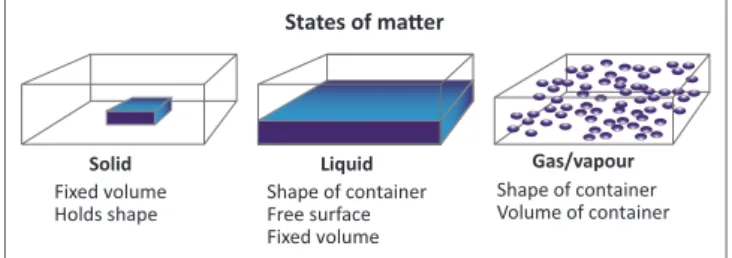 FIGURE 1: States of matter.