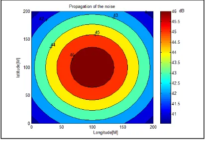 Fig 6: Noise propagation emitted by WGT 30kW 