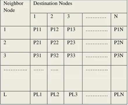 Table 1 Pheromone table for node ‘Vi’ 