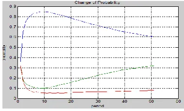 Fig 10(b) probability of path selection vs. period 