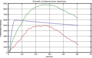 Fig 14(a): pheromone intensity vs period