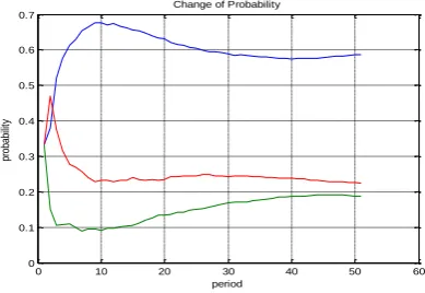 Fig 14(b): probability of path selection vs period 