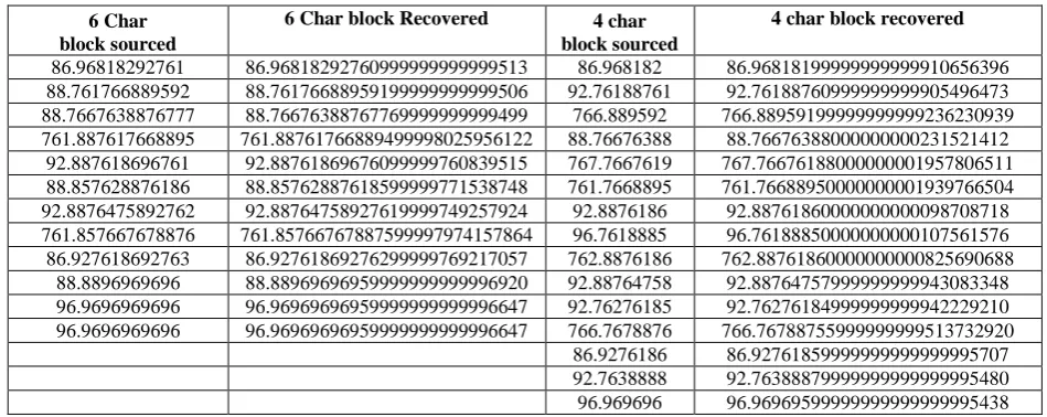 Table 3. Comparison of 6 character block coding and 4 character block coding recovery 